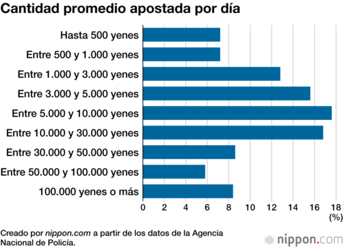Cantidad promedio apostada por día