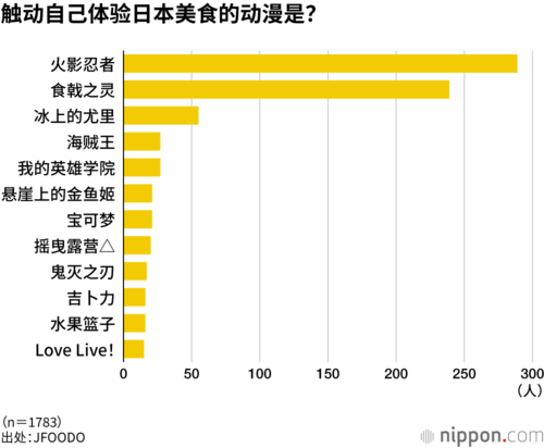 触动自己体验日本美食的动漫是?