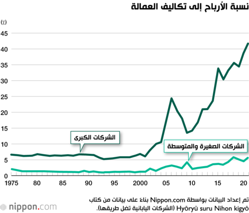 نسبة الأرباح إلى تكاليف العمالة