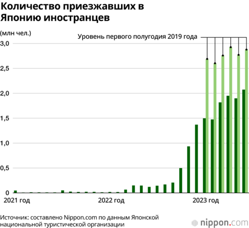 Количество приезжавших в Японию иностранцев