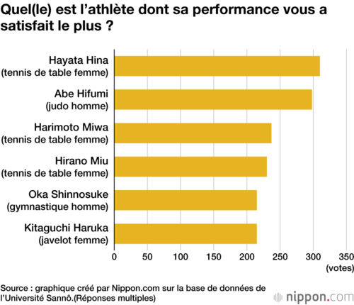 Quel(le) est l'athlète dont sa performance vous a satisfait le plus ?