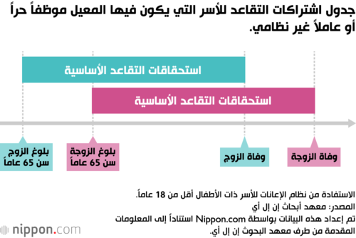 جدول اشتراكات التقاعد للأسر التي يكون فيها المعيل موظفاً حراً أو عاملاً غير نظامي.