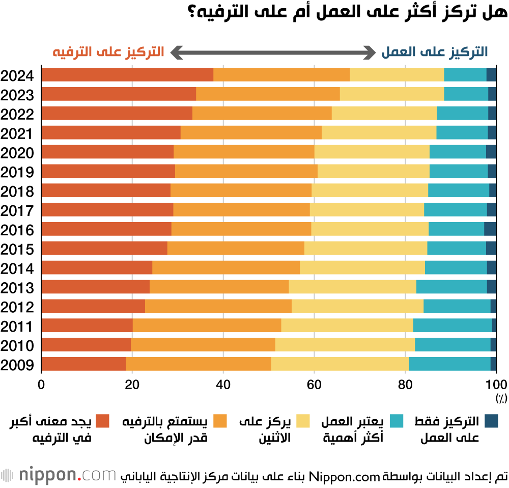 هل تركز أكثر على العمل أم على الترفيه؟