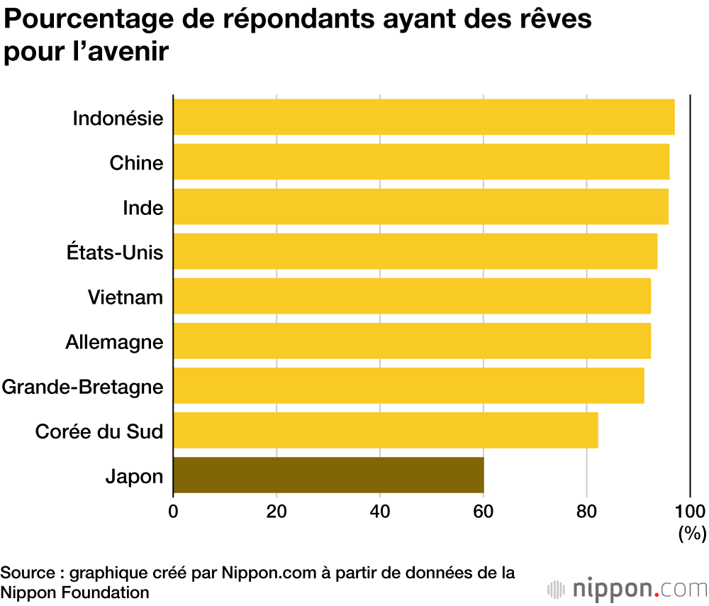 Les jeunes japonais auraient peu d’ambition d’avenir et de volonté à contribuer à leur société