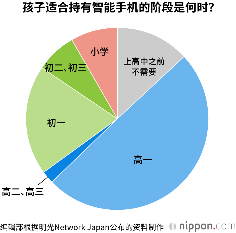 5成初中生、9成高中生拥有智能手机	
