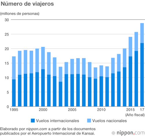 Más de 20 millones de viajeros internacionales pasaron por el Aeropuerto Internacional de Kansai en 2017