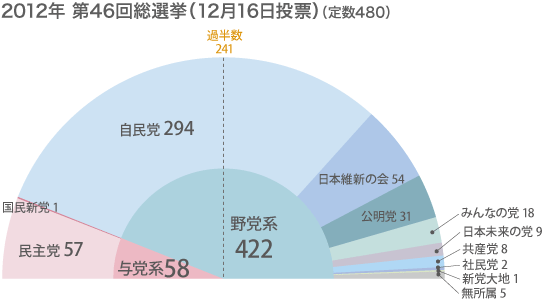 選挙制度改革後の衆院選結果一覧（1996年～2012年）