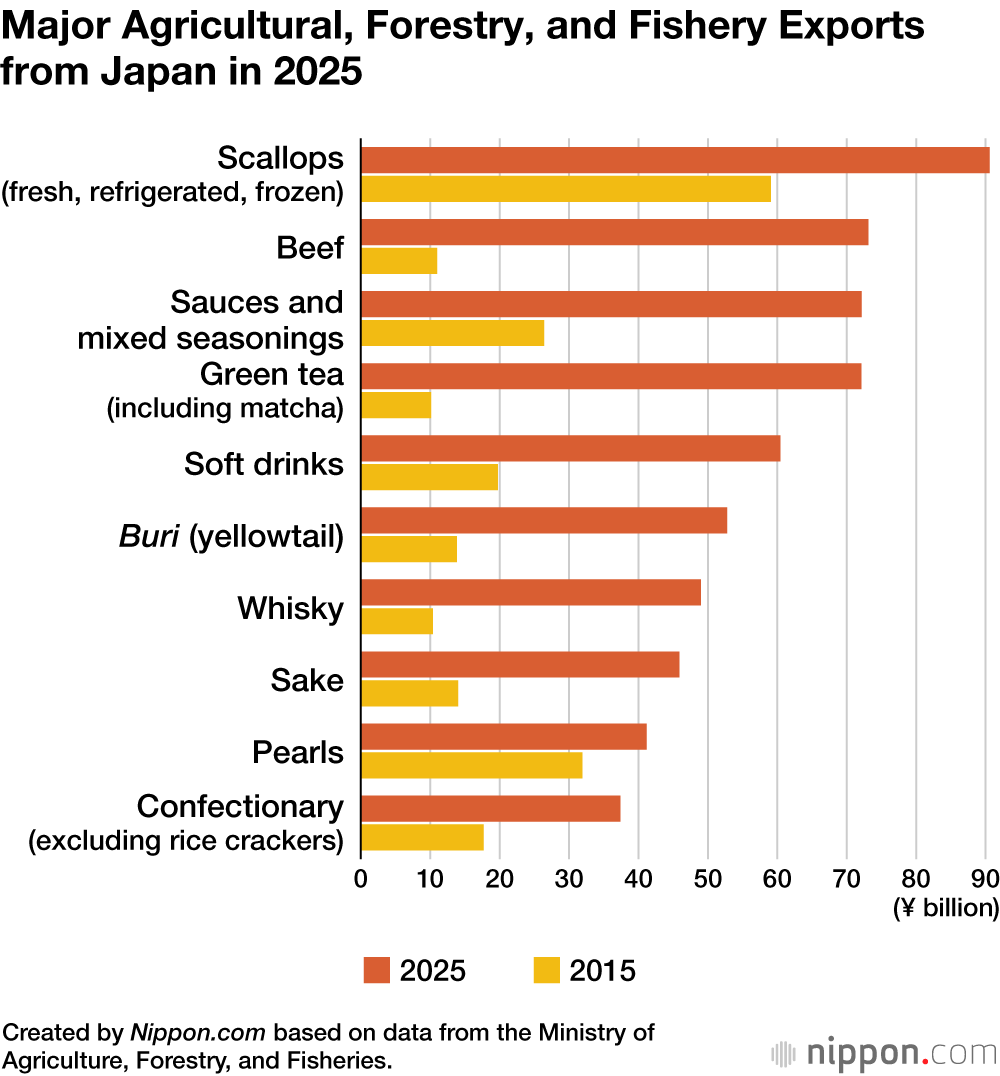 Major Agricultural, Forestry, and Fishery Exports from Japan in 2025