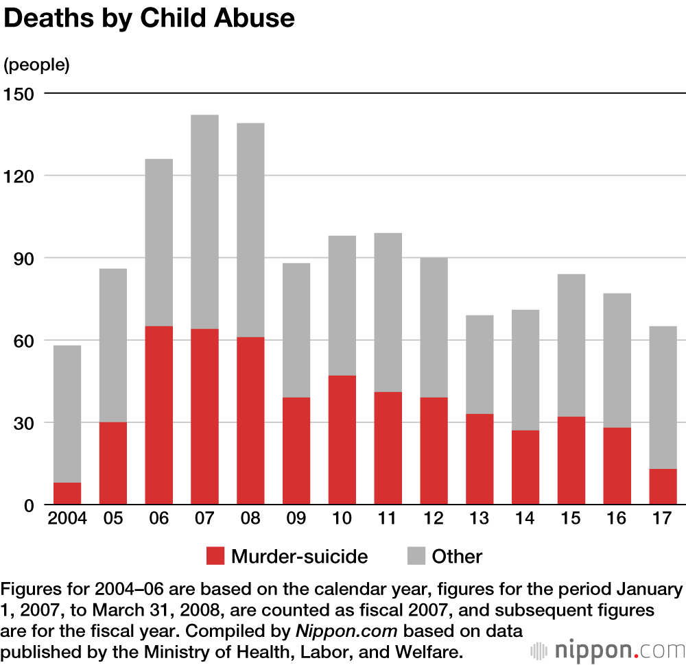 New Record for Annual Child Abuse Reports in Japan