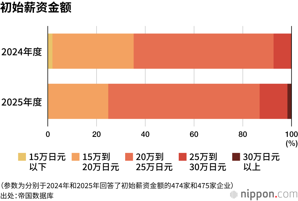 初始薪资金额