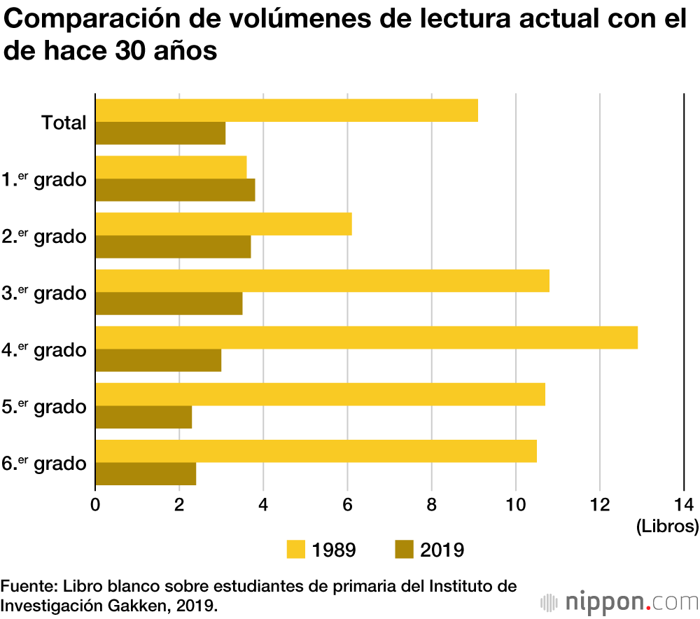 El volumen de lectura de los estudiantes de primaria se ha reducido en los últimos 30 años