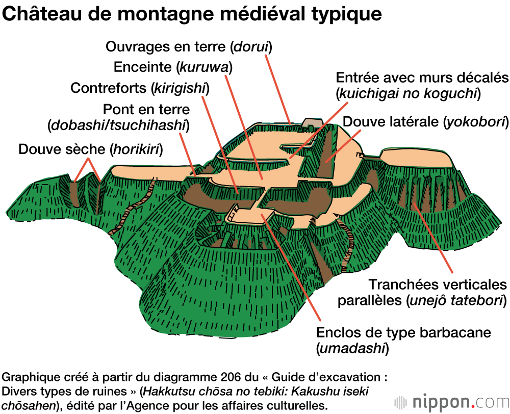 Les châteaux de montagne au Japon et leurs systèmes de défense 