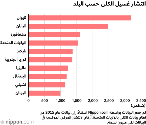 ارتفاع أعداد مرضى الكلى بسبب شيخوخة السكان في اليابان