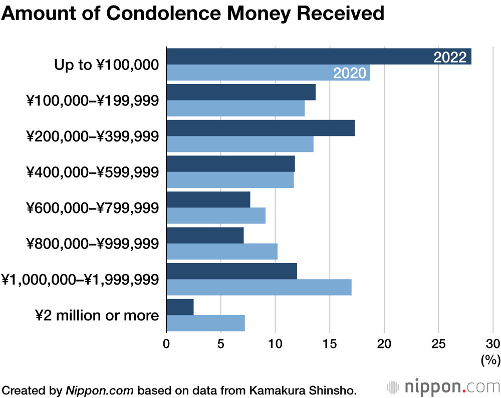 Japan’s Funeral Ceremonies Scaled Back During Pandemic