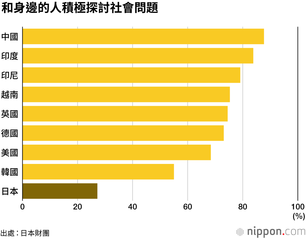 日本的18歲，缺乏夢想和希望