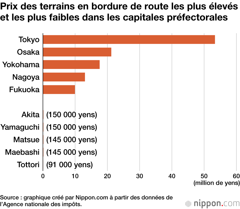 Prix des terrains en bordure de route les plus élevés et les plus faibles dans les capitales préfectorales