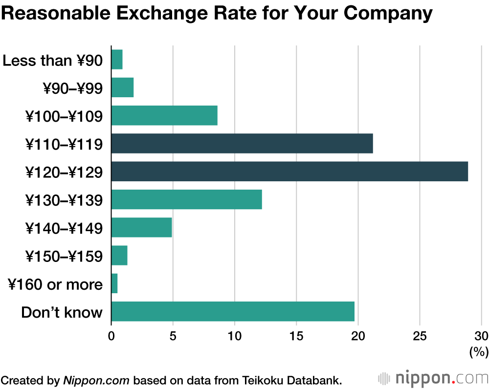 Reasonable Exchange Rate for Your Company