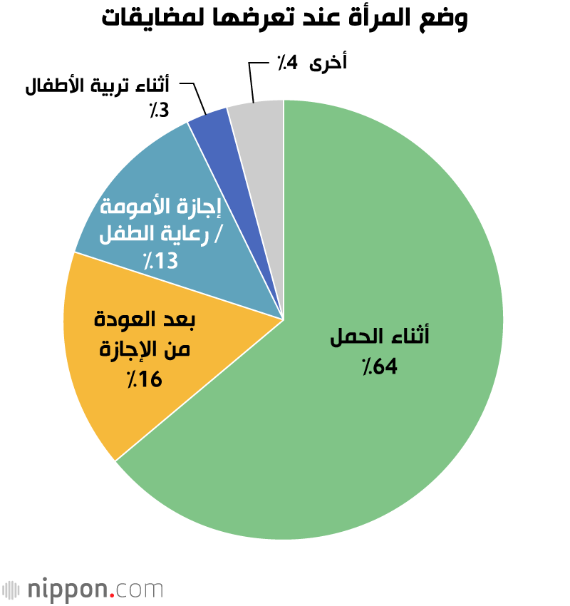 دراسة: تعرف على أشكال المضايقات التي تتعرض لها الأمهات في الشركات اليابانية 