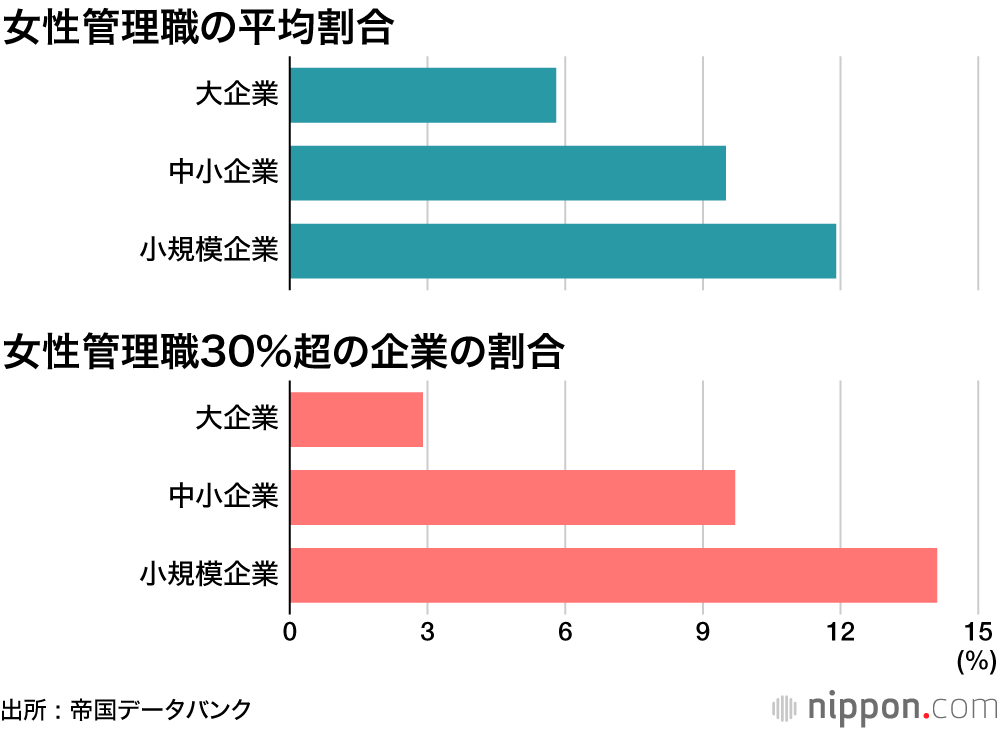 女性管理職の平均割合は8.9%―帝国データ  : 政府目標30％ははるか遠く…