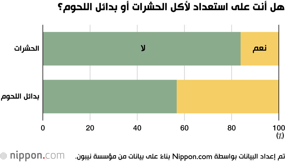 دراسة استقصائية: الشباب الياباني يرفض تناول الحشرات للتغلب على مشكلة نقص الغذاء 
