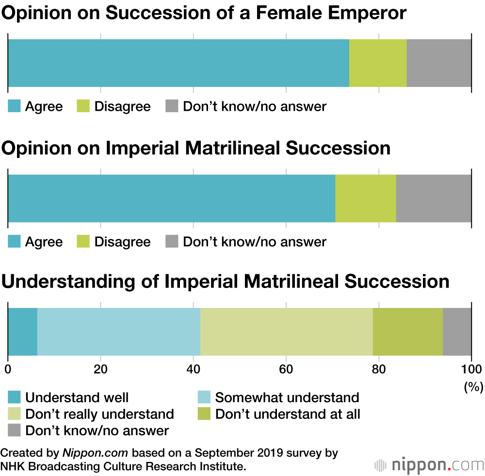 Survey Finds Over 70% in Favor of Woman Becoming Emperor in Japan