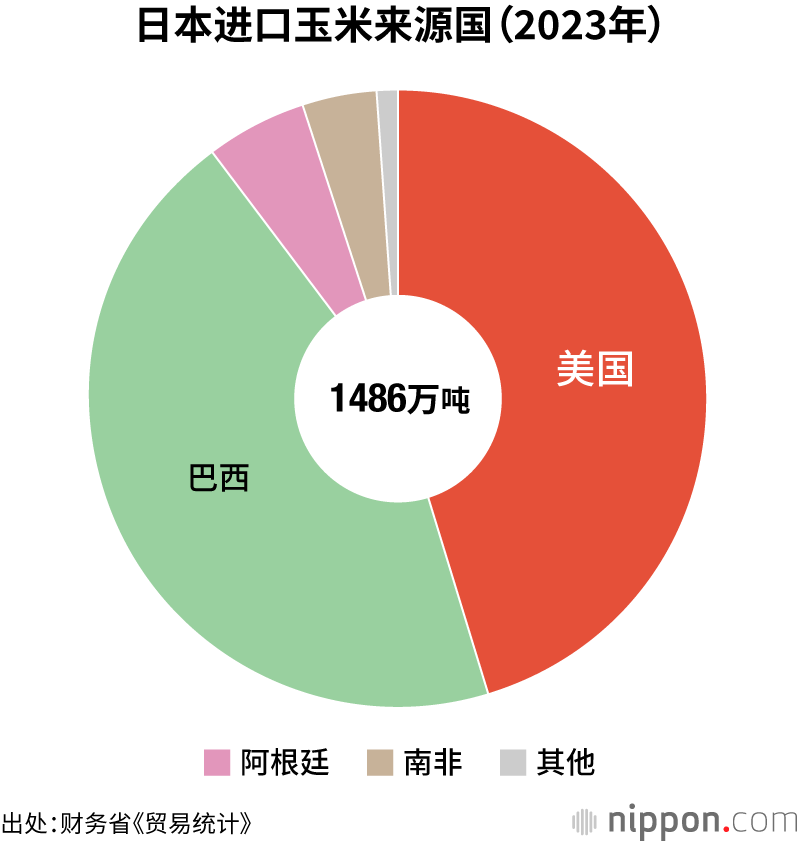日本进口玉米来源国（2023年）