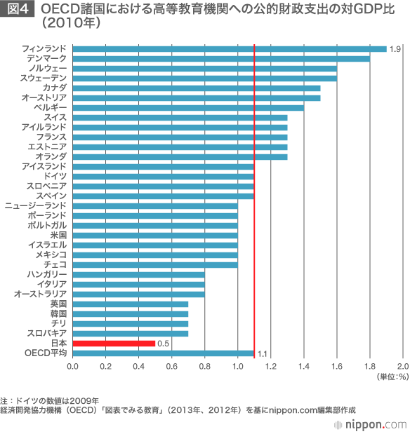グローバル化と日本の大学改革―国際競争力強化への課題