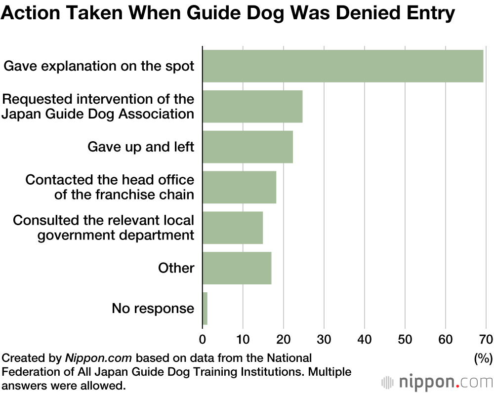 Survey Finds Many People with Guide Dogs Have Experienced Being Denied Entry in Japan