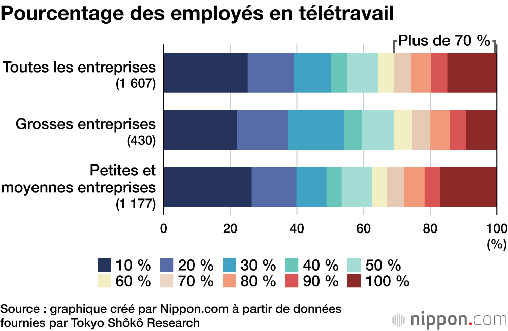Retour au bureau : plus de 70 % des entreprises japonaises ont arrêté le télétravail