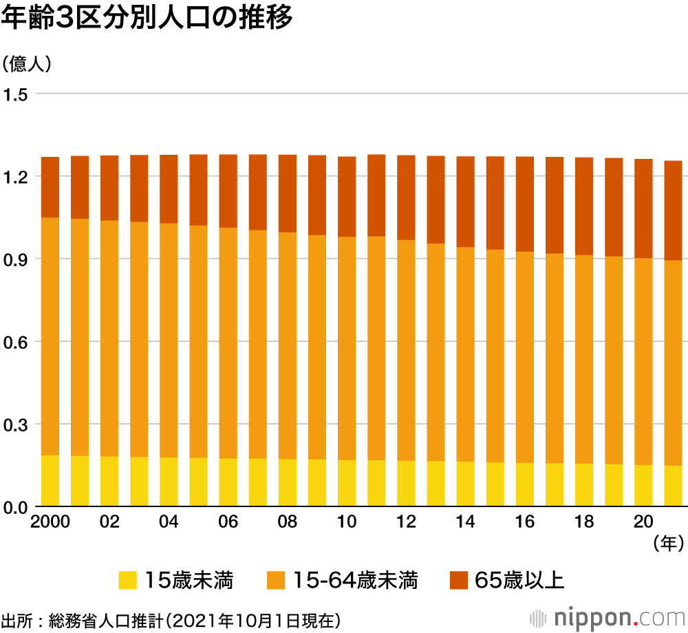 縮むニッポン : 総人口64.4万人減少、東京26年ぶりにマイナス