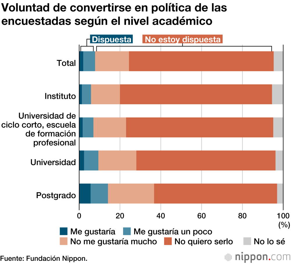 Una encuesta sugiere que una mayoría de mujeres desea más representación femenina en la Dieta