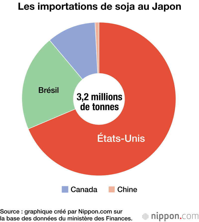 Les importations de soja au Japon