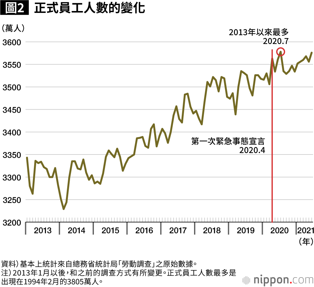 疫情未致日本出現大量失業，貧富差距卻更加擴大
