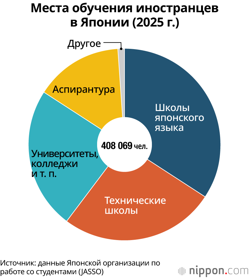 Места обучения иностранцев в Японии (2025 г.)