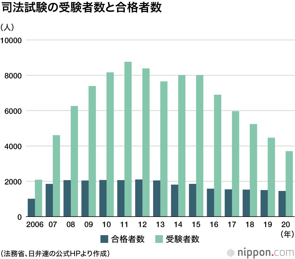 司法試験の合格者数：2020年は52人減の1450人　平均年齢28.4歳、最高齢69歳