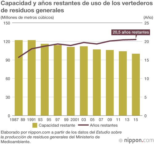 El problema de la basura en Japón: los vertederos se acercan a su límite
