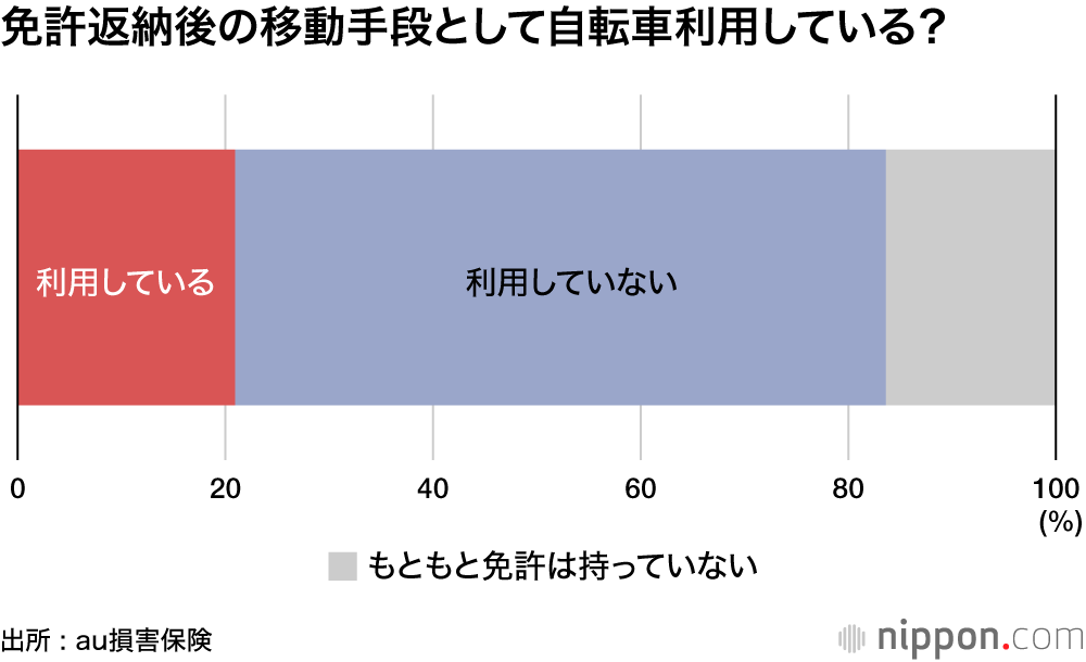 高齢者の自転車利用、4割超が保険未加入