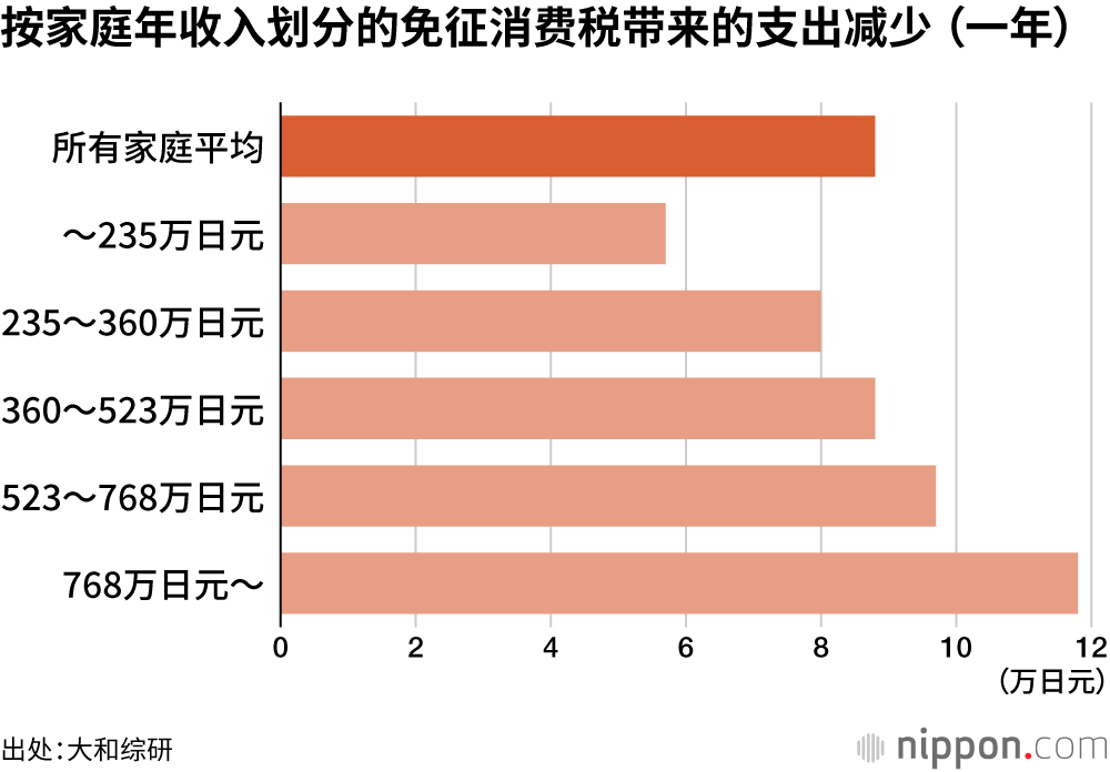 按家庭年收入划分的免征消费税带来的支出减少 （一年）