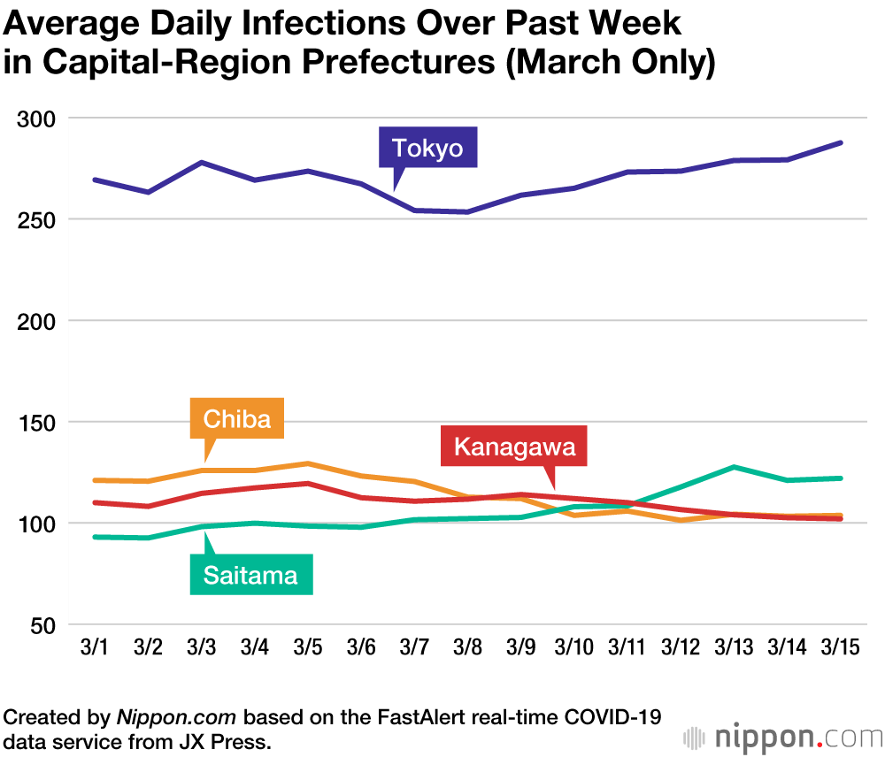Slight Increase in New COVID-19 Cases in Tokyo and Saitama Ahead of Planned End to State of Emergency