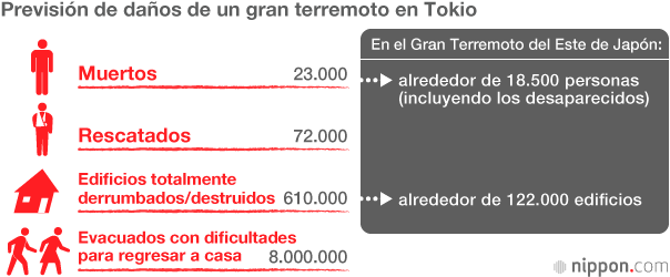 Preparados para un gran terremoto en Tokio