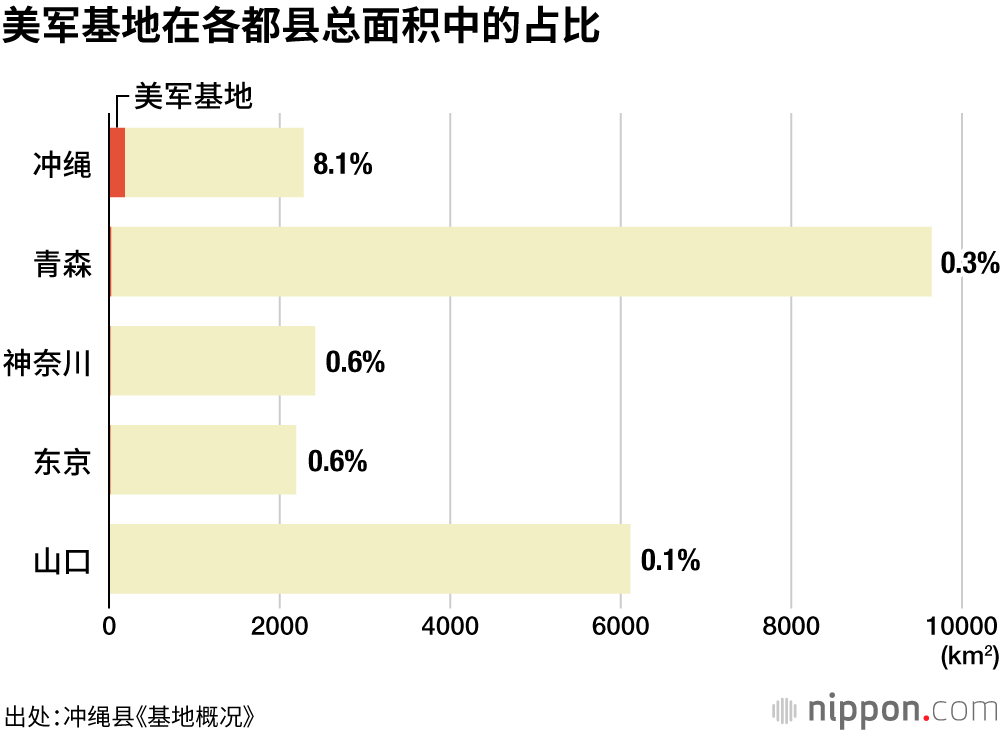70%驻日美军基地集中在冲绳，回归50年后负担仍未减轻
