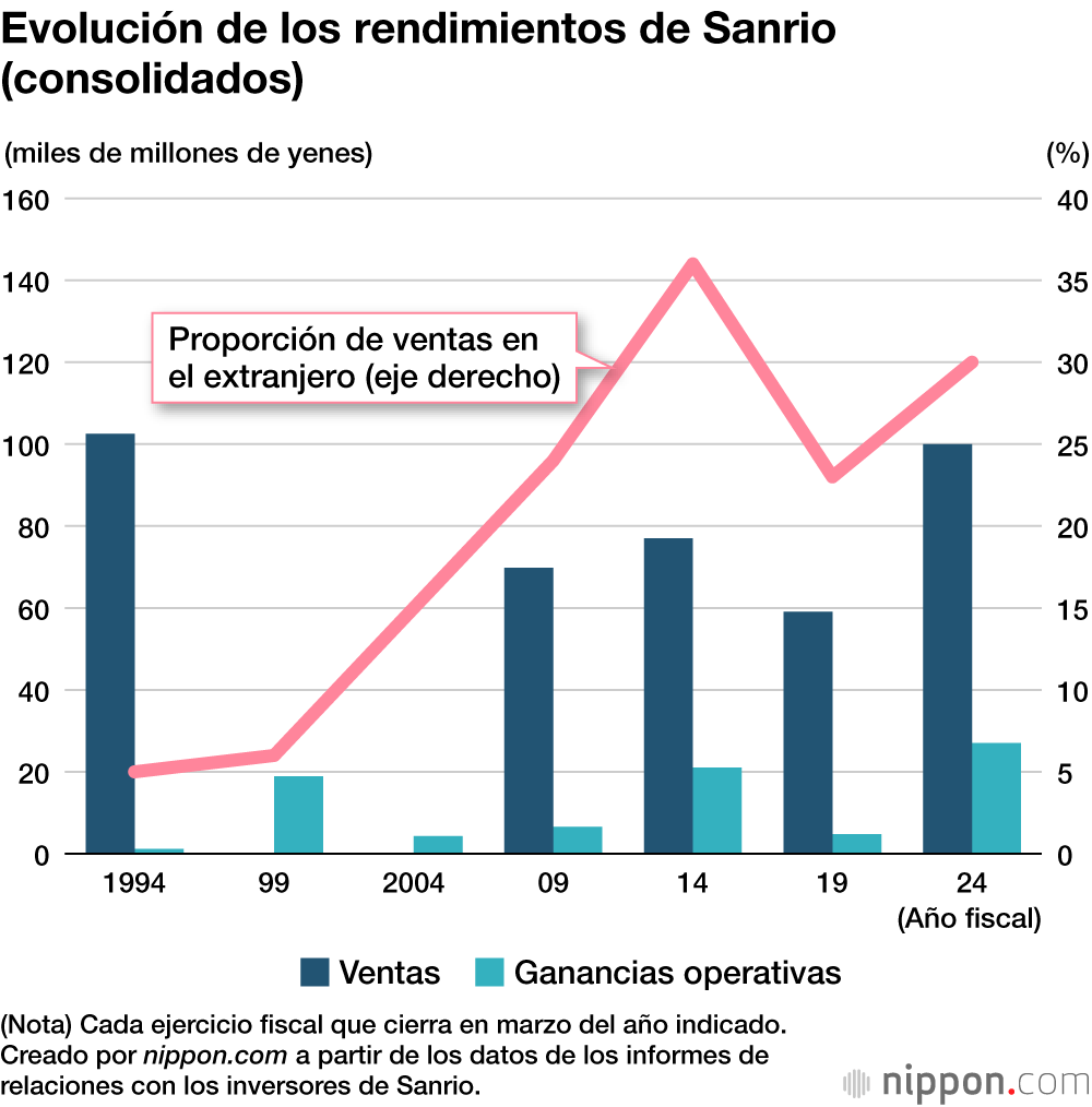 Evolución de los rendimientos de Sanrio (consolidados)