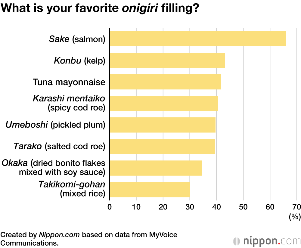 Effort-Free “Onigiri”: More Japanese Prefer to Buy Rice Balls than Make Their Own
