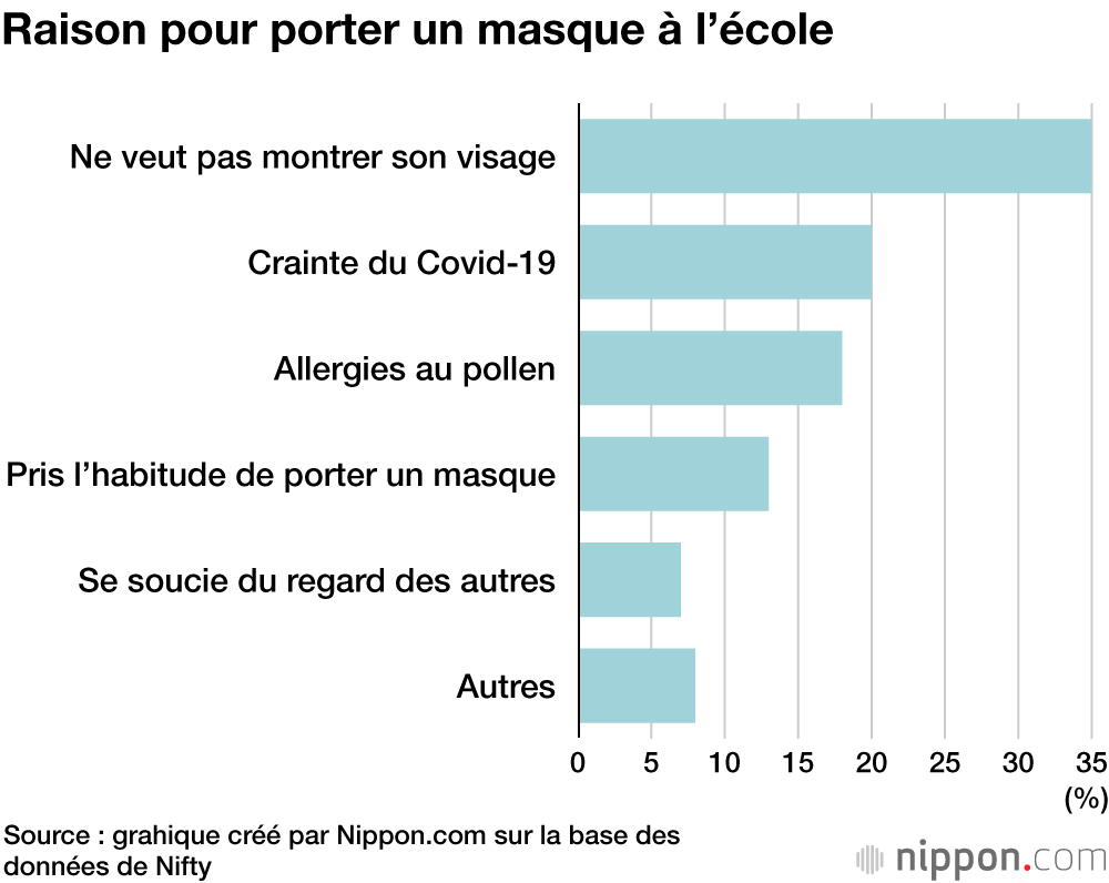 Raison pour porter un masque à l’école