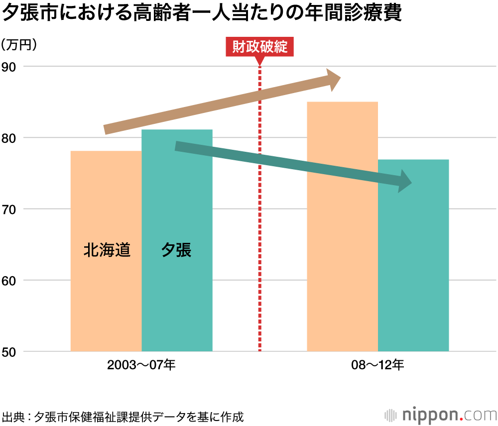 病床9割減でも医療崩壊はなかった：財政破綻した夕張から学ぶこと