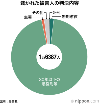 裁かれた被告人の 判決内容