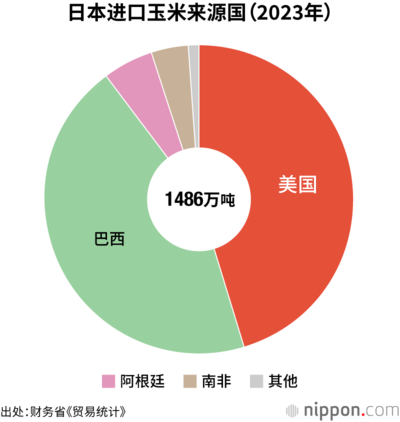 日本进口玉米来源国（2023年）