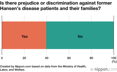 Is there prejudice or discrimination against former Hansen’s disease patients and their families?