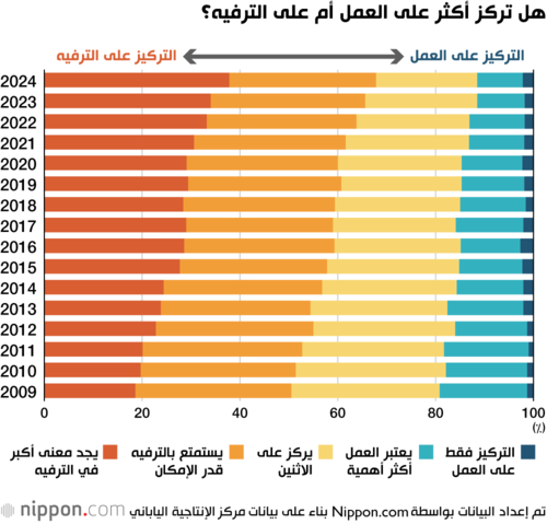 هل تركز أكثر على العمل أم على الترفيه؟