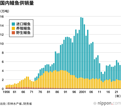 国内鳗鱼供销量